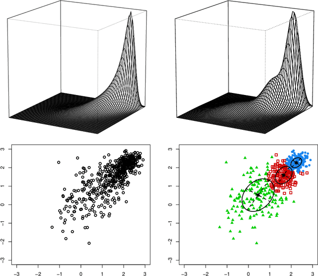 Figure 4 for Mixture model modal clustering