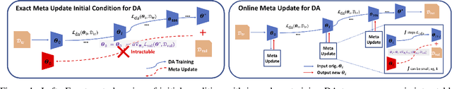 Figure 1 for Online Meta-Learning for Multi-Source and Semi-Supervised Domain Adaptation