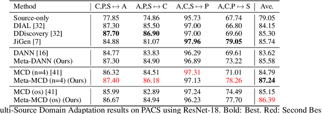 Figure 2 for Online Meta-Learning for Multi-Source and Semi-Supervised Domain Adaptation