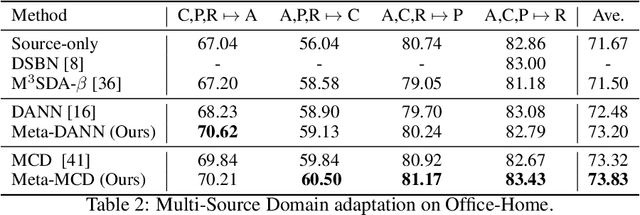 Figure 3 for Online Meta-Learning for Multi-Source and Semi-Supervised Domain Adaptation