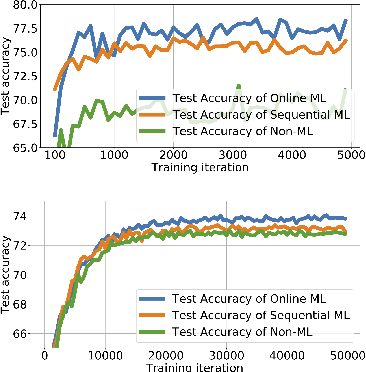 Figure 4 for Online Meta-Learning for Multi-Source and Semi-Supervised Domain Adaptation
