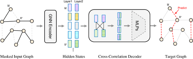 Figure 1 for MGAE: Masked Autoencoders for Self-Supervised Learning on Graphs