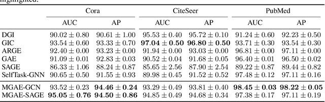 Figure 3 for MGAE: Masked Autoencoders for Self-Supervised Learning on Graphs