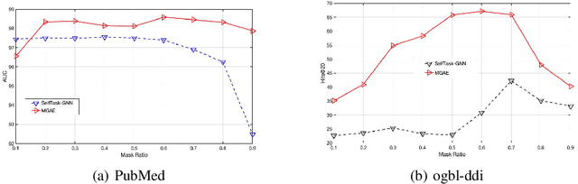 Figure 4 for MGAE: Masked Autoencoders for Self-Supervised Learning on Graphs