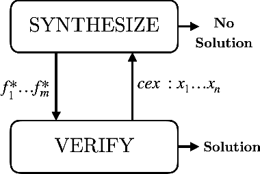 Figure 1 for Satisfiability and Synthesis Modulo Oracles