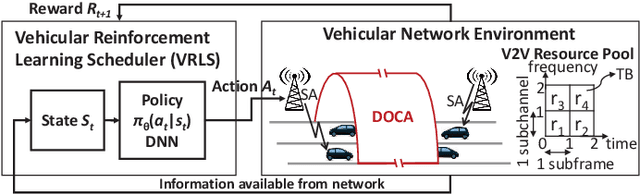 Figure 3 for Scheduling Out-of-Coverage Vehicular Communications Using Reinforcement Learning