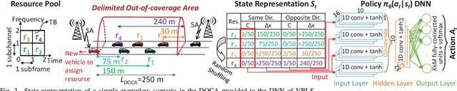 Figure 4 for Scheduling Out-of-Coverage Vehicular Communications Using Reinforcement Learning
