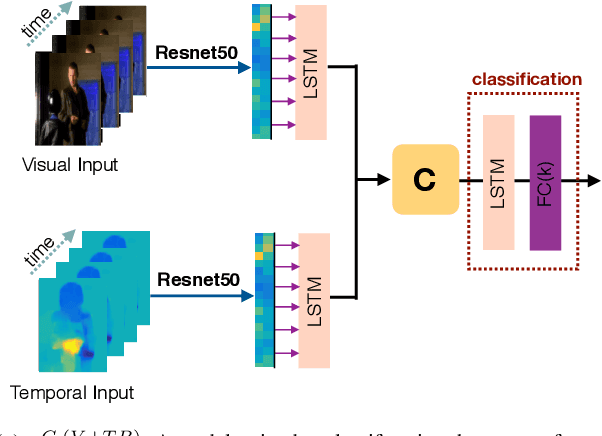 Figure 3 for Predicting the Future: A Jointly Learnt Model for Action Anticipation