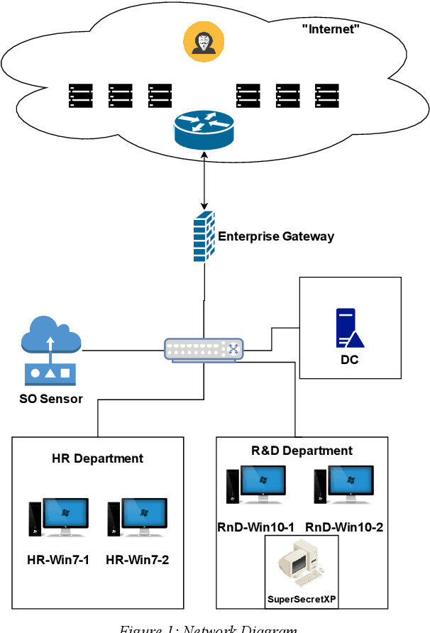 Figure 2 for PicoDomain: A Compact High-Fidelity Cybersecurity Dataset