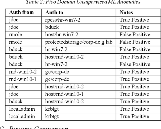 Figure 4 for PicoDomain: A Compact High-Fidelity Cybersecurity Dataset