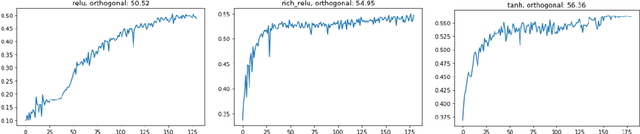 Figure 4 for Static Activation Function Normalization
