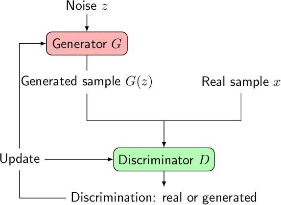 Figure 1 for GAMIN: An Adversarial Approach to Black-Box Model Inversion