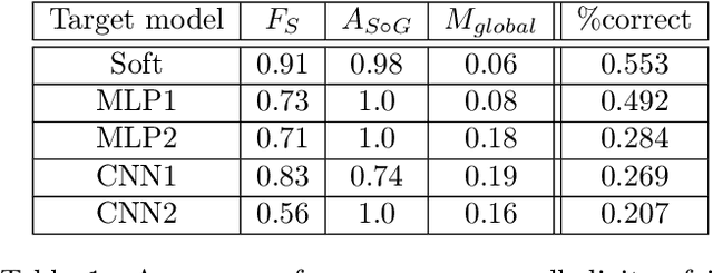 Figure 2 for GAMIN: An Adversarial Approach to Black-Box Model Inversion