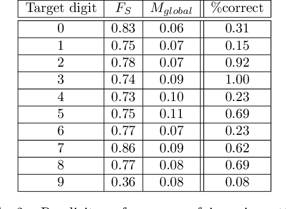 Figure 4 for GAMIN: An Adversarial Approach to Black-Box Model Inversion