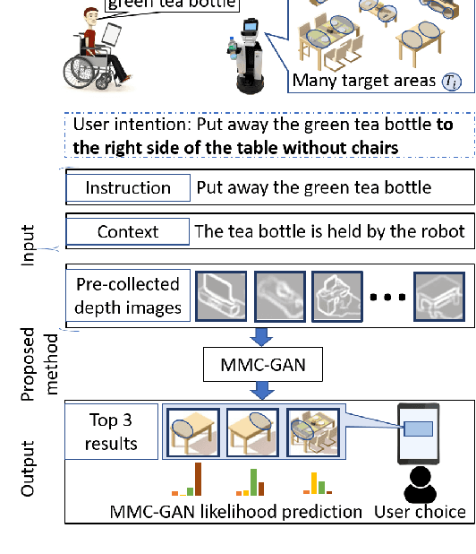 Figure 1 for A Multimodal Classifier Generative Adversarial Network for Carry and Place Tasks from Ambiguous Language Instructions