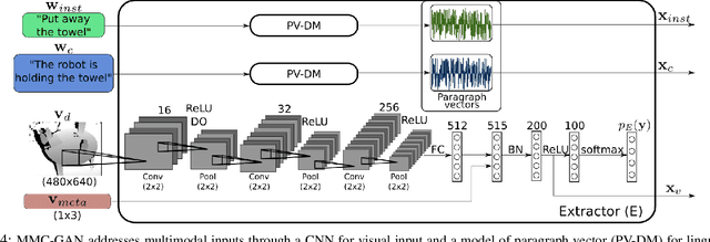 Figure 4 for A Multimodal Classifier Generative Adversarial Network for Carry and Place Tasks from Ambiguous Language Instructions