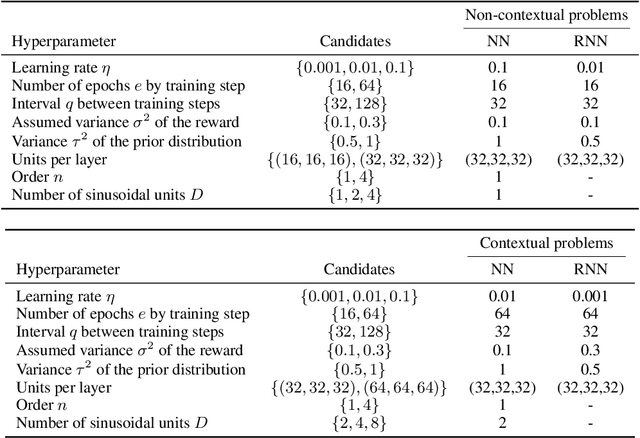 Figure 3 for Recurrent Neural-Linear Posterior Sampling for Non-Stationary Contextual Bandits