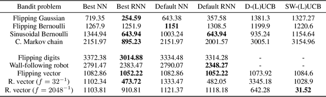 Figure 2 for Recurrent Neural-Linear Posterior Sampling for Non-Stationary Contextual Bandits