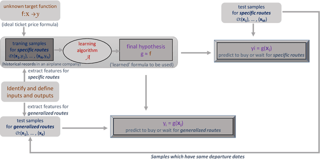 Figure 1 for Machine learning modeling for time series problem: Predicting flight ticket prices