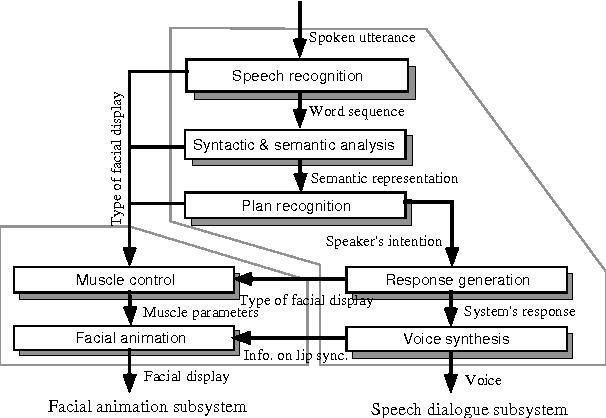 Figure 2 for Speech Dialogue with Facial Displays: Multimodal Human-Computer Conversation