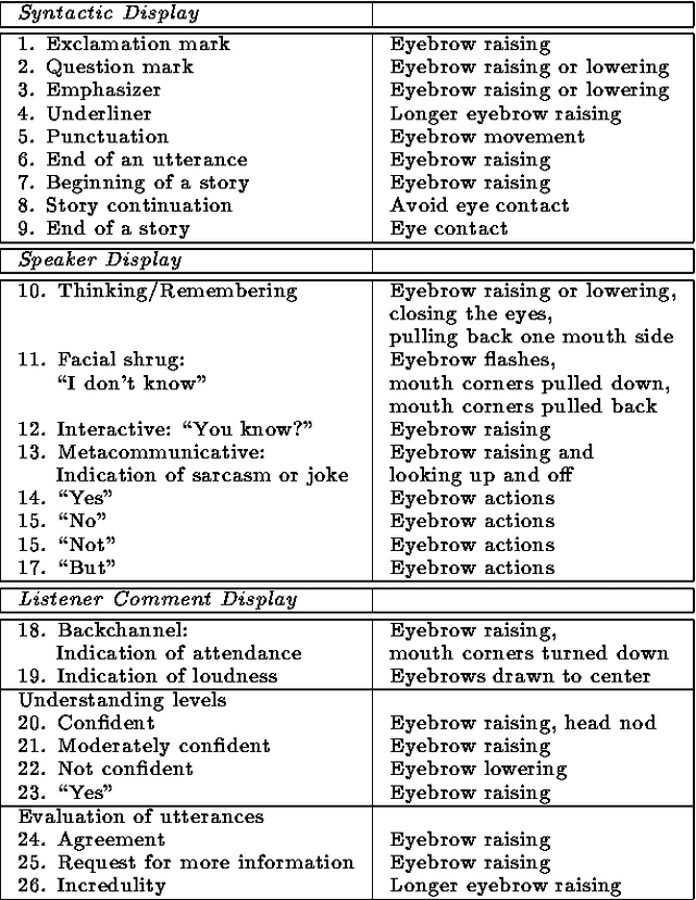 Figure 1 for Speech Dialogue with Facial Displays: Multimodal Human-Computer Conversation