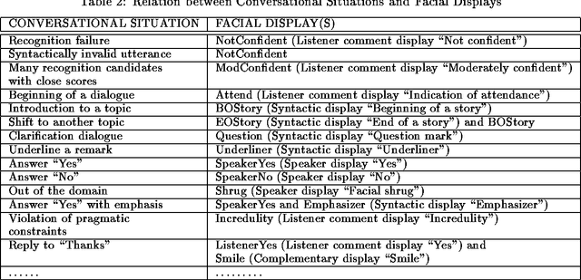 Figure 4 for Speech Dialogue with Facial Displays: Multimodal Human-Computer Conversation