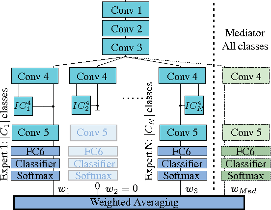 Figure 1 for Mediated Experts for Deep Convolutional Networks
