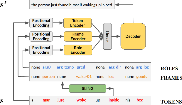 Figure 2 for A task in a suit and a tie: paraphrase generation with semantic augmentation