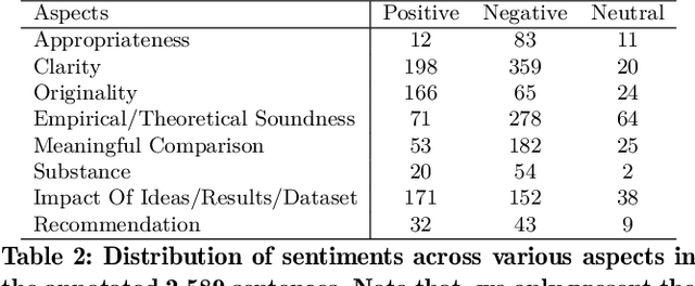 Figure 3 for Aspect-based Sentiment Analysis of Scientific Reviews