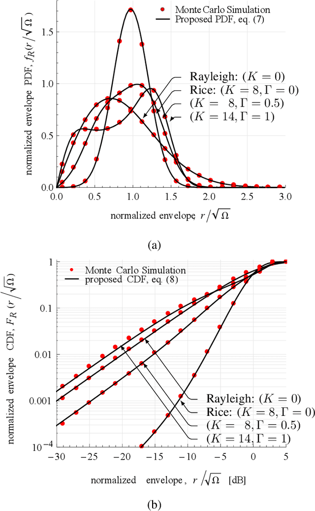 Figure 4 for An Alternative Statistical Characterization of TWDP Fading Model