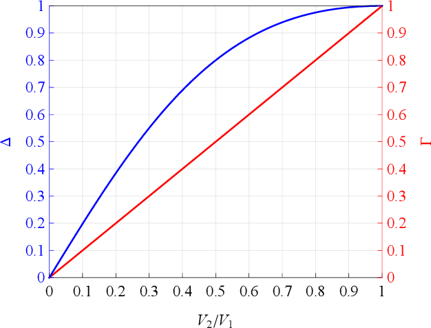 Figure 1 for An Alternative Statistical Characterization of TWDP Fading Model