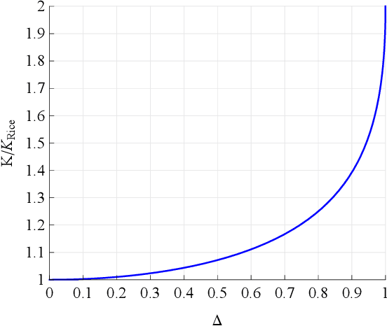 Figure 2 for An Alternative Statistical Characterization of TWDP Fading Model