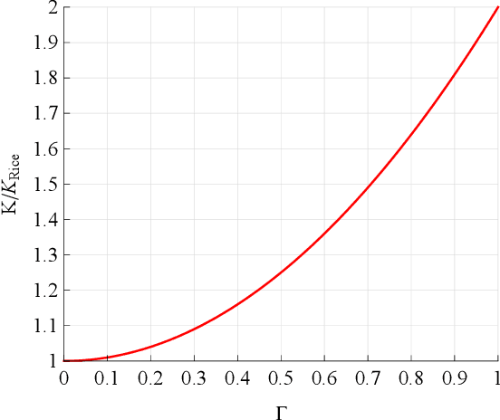 Figure 3 for An Alternative Statistical Characterization of TWDP Fading Model