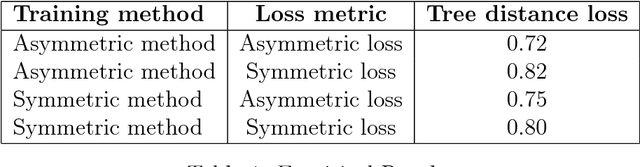 Figure 2 for Bayes-optimal Hierarchical Classification over Asymmetric Tree-Distance Loss