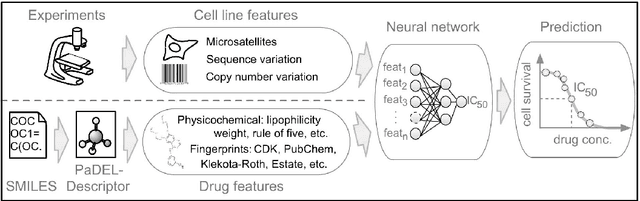 Figure 1 for Machine learning prediction of cancer cell sensitivity to drugs based on genomic and chemical properties