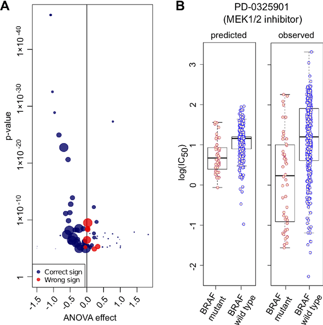Figure 4 for Machine learning prediction of cancer cell sensitivity to drugs based on genomic and chemical properties