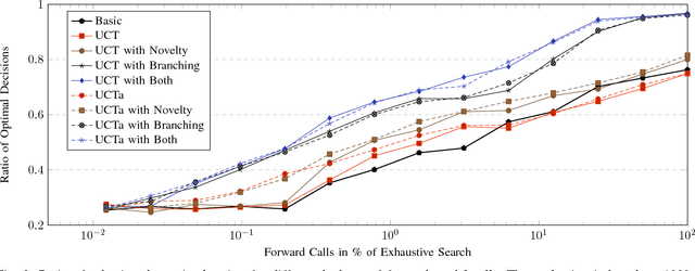 Figure 3 for Accelerating Empowerment Computation with UCT Tree Search