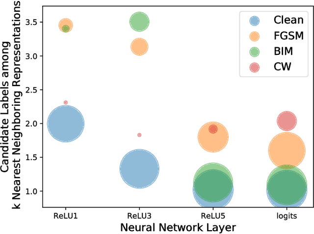 Figure 3 for Deep k-Nearest Neighbors: Towards Confident, Interpretable and Robust Deep Learning