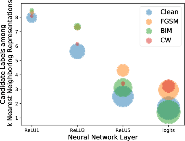 Figure 4 for Deep k-Nearest Neighbors: Towards Confident, Interpretable and Robust Deep Learning