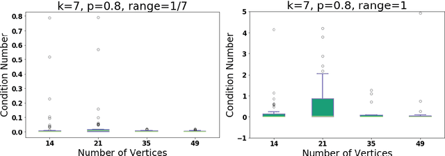 Figure 3 for Robust Identifiability in Linear Structural Equation Models of Causal Inference
