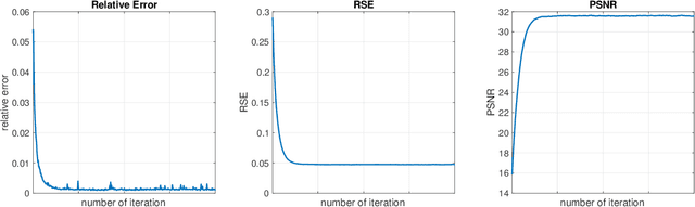 Figure 4 for Effective Tensor Completion via Element-wise Weighted Low-rank Tensor Train with Overlapping Ket Augmentation