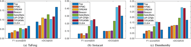 Figure 4 for A Systematical Evaluation for Next-Basket Recommendation Algorithms