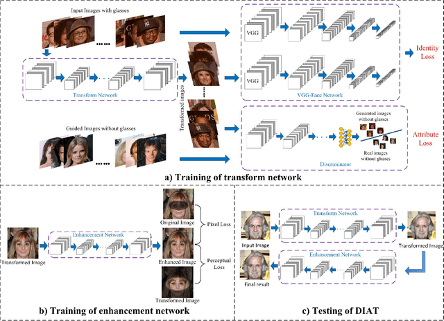 Figure 3 for Deep Identity-aware Transfer of Facial Attributes