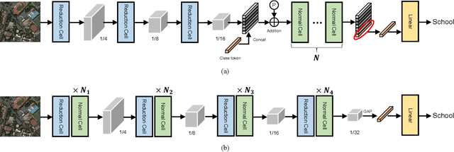 Figure 2 for An Empirical Study of Remote Sensing Pretraining