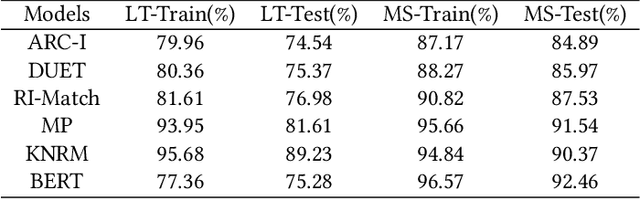 Figure 4 for Toward the Understanding of Deep Text Matching Models for Information Retrieval