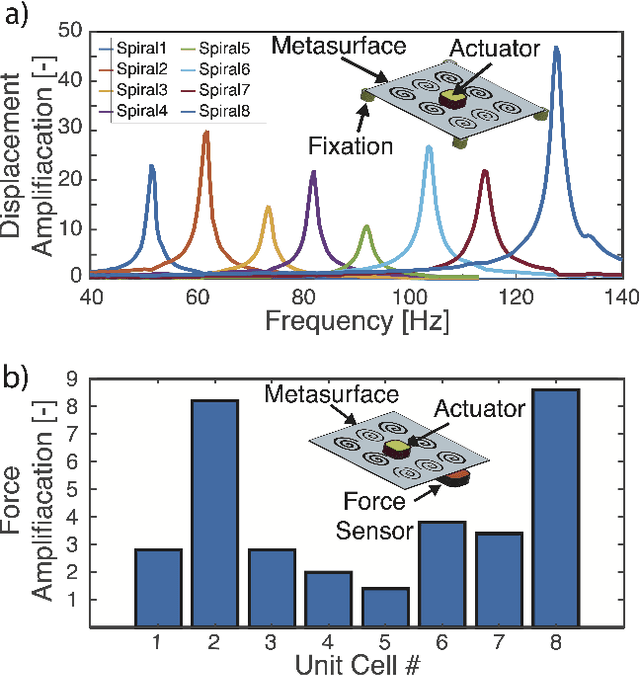 Figure 3 for A flexible spiraling-metasurface as a versatile haptic interface