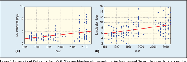 Figure 1 for Challenges of Feature Selection for Big Data Analytics