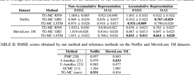 Figure 2 for Temporal Collaborative Filtering with Graph Convolutional Neural Networks