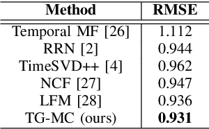 Figure 3 for Temporal Collaborative Filtering with Graph Convolutional Neural Networks