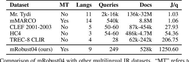 Figure 1 for mRobust04: A Multilingual Version of the TREC Robust 2004 Benchmark